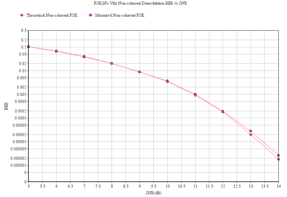 Demonstrating that demodulators have been designed to closely match that in theory, the resulting BER measurements agree quite closely to theoretical values